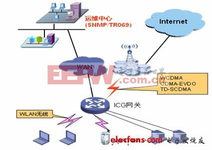 H3C ICG网关3G无线接入解决方案