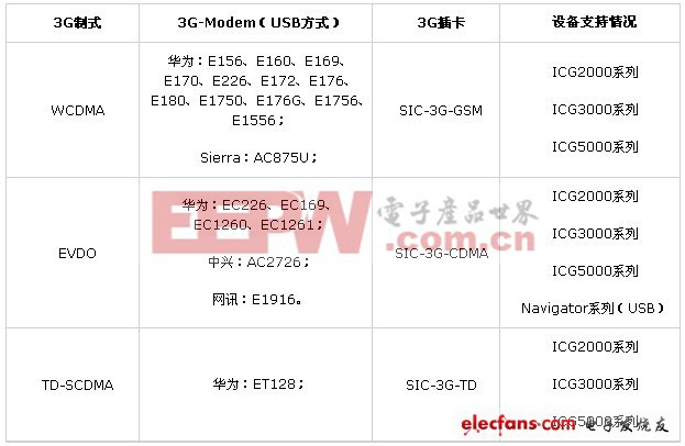 H3C ICG网关3G无线接入解决方案