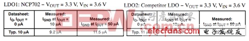 安森美半导体NCP702及LDO竞争测量值与数据表值比较