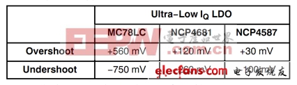 超低静态电流LDO稳压器最佳选型详解（一）