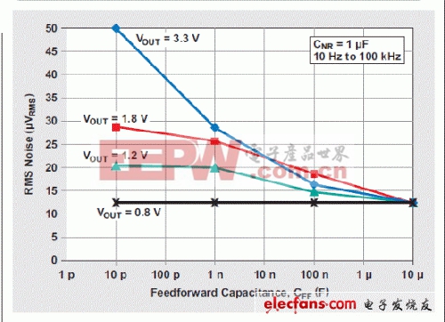 低压差线性稳压器（LDO）的噪音问题解析（二）