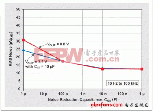 低压差线性稳压器（LDO）的噪音问题解析（二）