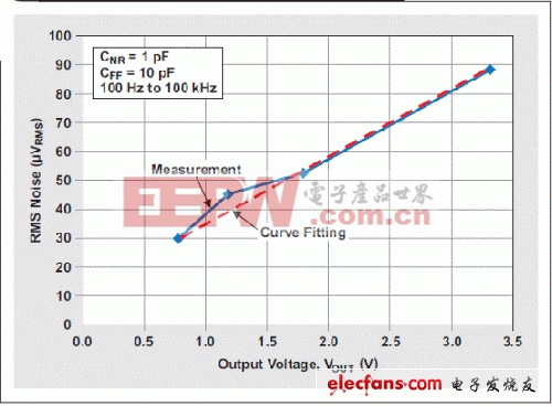 低压差线性稳压器（LDO）的噪音问题解析（一）
