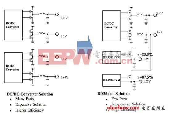 功率元器件的發(fā)展與電源IC技術的變革二