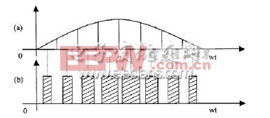 基于SPWM的交流穩(wěn)壓電源設計 