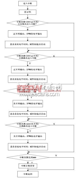 基于SPWM的交流穩(wěn)壓電源設(shè)計(jì) 