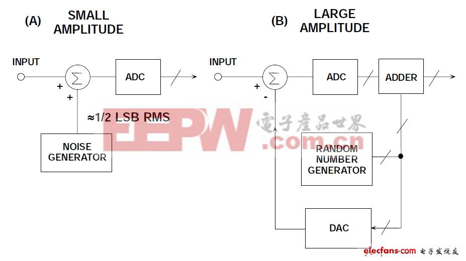 图5:利用扰动使ADC传递函数随机化