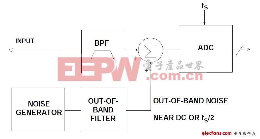 ADC輸入噪聲利弊分析（二）