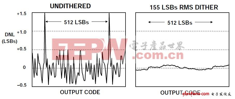 ADC输入噪声利弊分析（二）