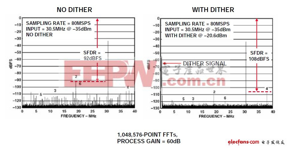 ADC输入噪声利弊分析（二）