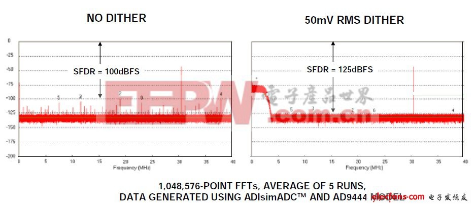 ADC输入噪声利弊分析（二）