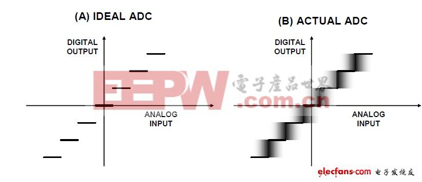 图1:代码跃迁噪声（折合到输入端噪声）及其对ADC传递函数的影响