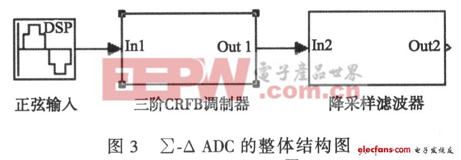 ∑-△ADC的降采樣濾波器方案 