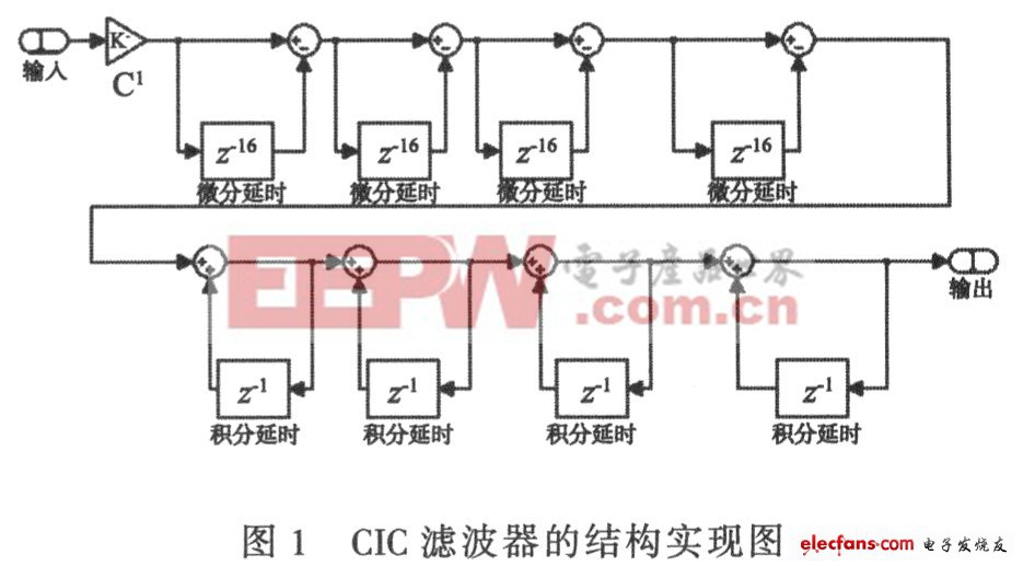 ∑-△ADC的降采樣濾波器方案 