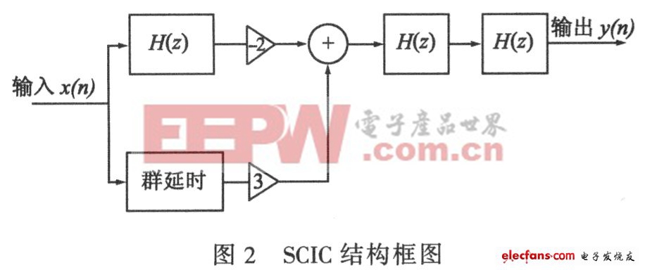 ∑-△ADC的降采樣濾波器方案 