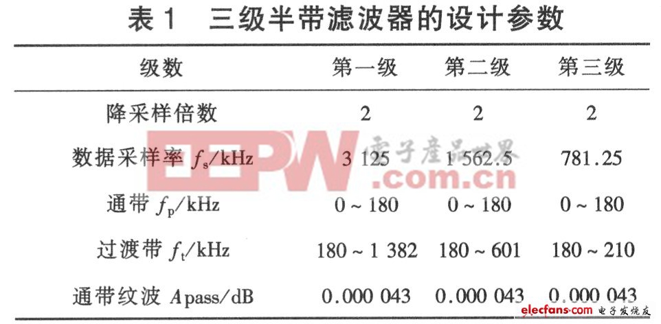 ∑-△ADC的降采樣濾波器方案 