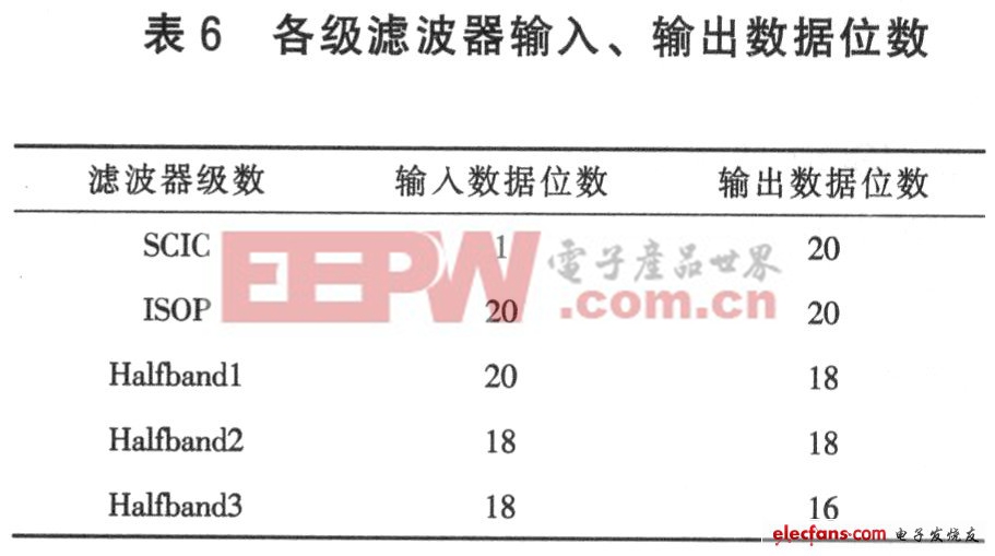 ∑-△ADC的降采樣濾波器方案 