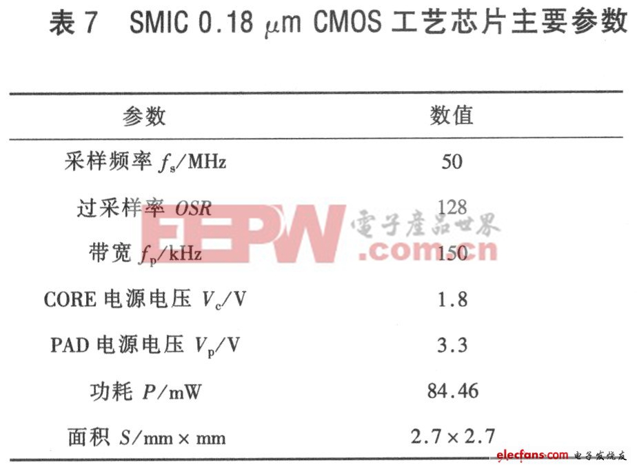 ∑-△ADC的降采樣濾波器方案 