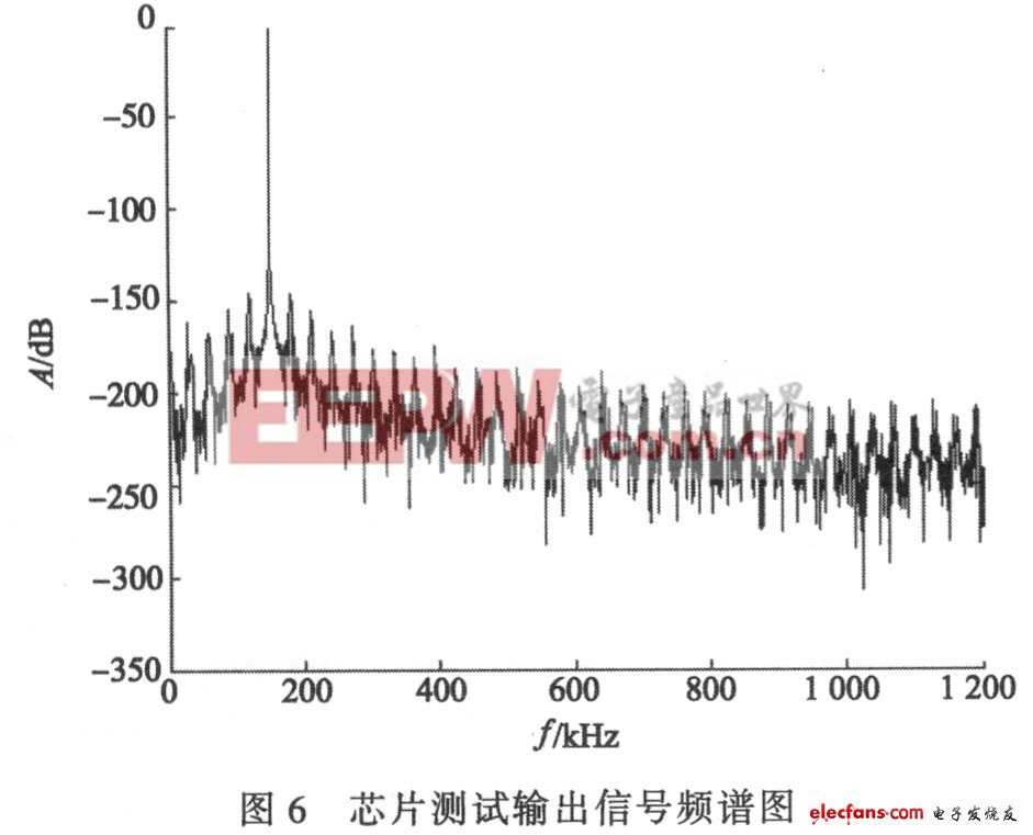 ∑-△ADC的降采樣濾波器方案 