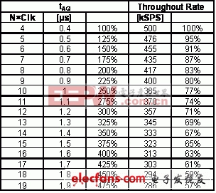 解讀SAR ADC驅(qū)動(dòng)運(yùn)算放大器選擇 