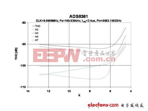 解读SAR ADC驱动运算放大器选择 