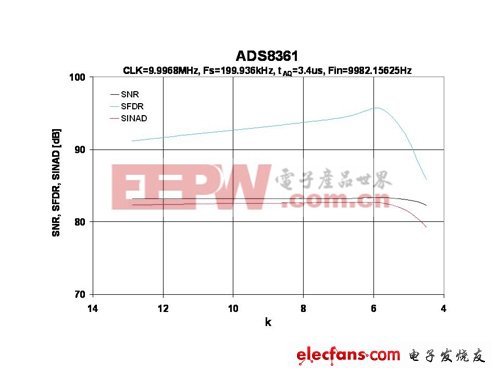 解读SAR ADC驱动运算放大器选择 