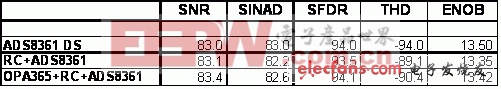 解讀SAR ADC驅(qū)動運算放大器選擇 