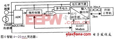 ∑-△ADC原理及應用 