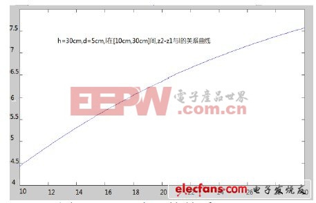 双超声波防撞小车系统设计