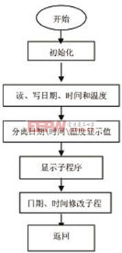 基于單片機(jī)的多功能電子萬年歷設(shè)計(jì)（一）