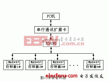 基于單片機(jī)的智能小區(qū)監(jiān)控系統(tǒng)的設(shè)計(jì)