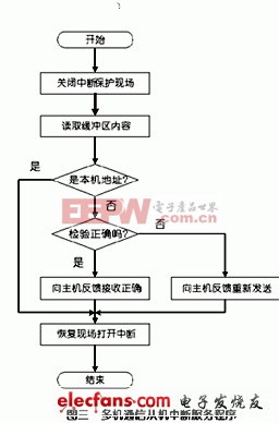 基于單片機的智能小區(qū)監(jiān)控系統(tǒng)的設計