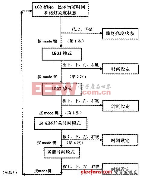 单片机控制LED智能路灯系统设计