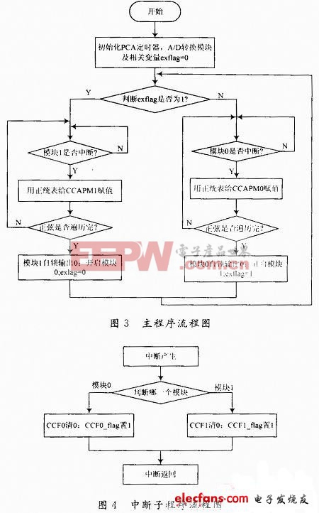 基于STC12C5A60S的小功率逆變器的設(shè)計(jì)