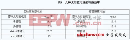 太陽能發(fā)電技術與綠色照明