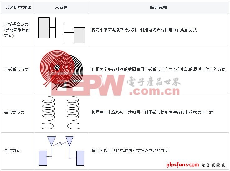 各種無線供電方式匯總