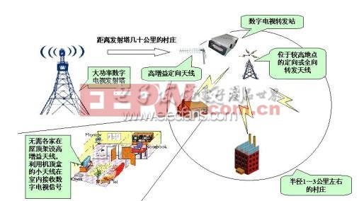 數(shù)字電視盲區(qū)覆蓋解決方案