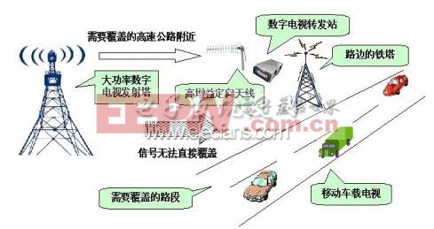 數(shù)字電視盲區(qū)覆蓋解決方案