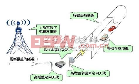 數(shù)字電視盲區(qū)覆蓋解決方案