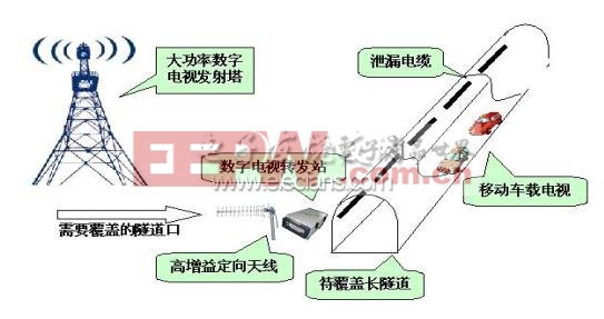 數(shù)字電視盲區(qū)覆蓋解決方案