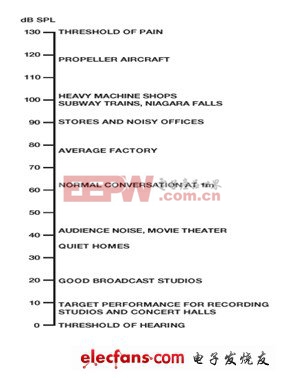 淺談麥克風(fēng)的靈敏度
