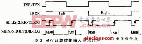 基于高精度Σ-ΔADC和DSP的广播级数字音频延时器