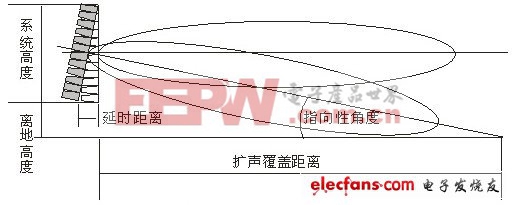 改變音響系統(tǒng)的指向性 以滿足擴聲覆蓋范圍要求