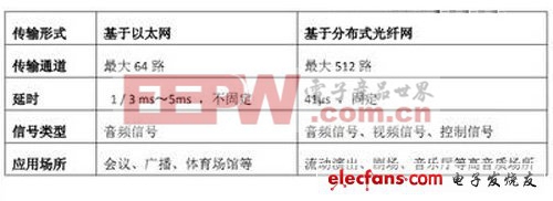 簡(jiǎn)析劇場(chǎng)數(shù)字音頻系統(tǒng)的組成與發(fā)展