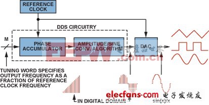 數(shù)字頻率合成精解：用DDS器件產(chǎn)生高質(zhì)量波形
