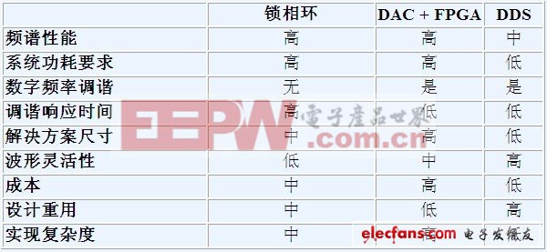 數(shù)字頻率合成精解：用DDS器件產(chǎn)生高質(zhì)量波形