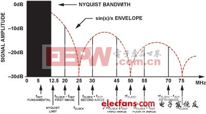 數(shù)字頻率合成精解：用DDS器件產(chǎn)生高質(zhì)量波形