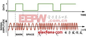 數(shù)字頻率合成精解：用DDS器件產(chǎn)生高質(zhì)量波形