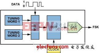 數(shù)字頻率合成精解：用DDS器件產(chǎn)生高質(zhì)量波形