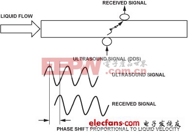 数字频率合成精解：用DDS器件产生高质量波形